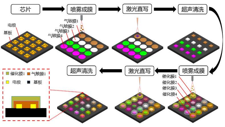 GUV-1000光固化微纳结构气敏膜成膜仪